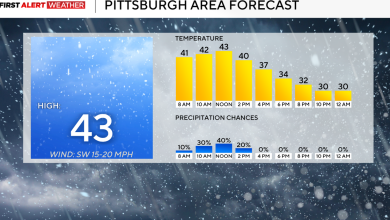 The weekend ends with brisk, cool temperatures, but snow looms this week in Pittsburgh