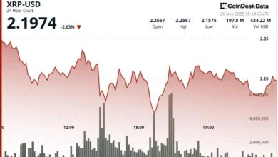 XRP Tests Crucial $2.20 Pivot After $164M ETF Debut Fails to Offset Liquidations