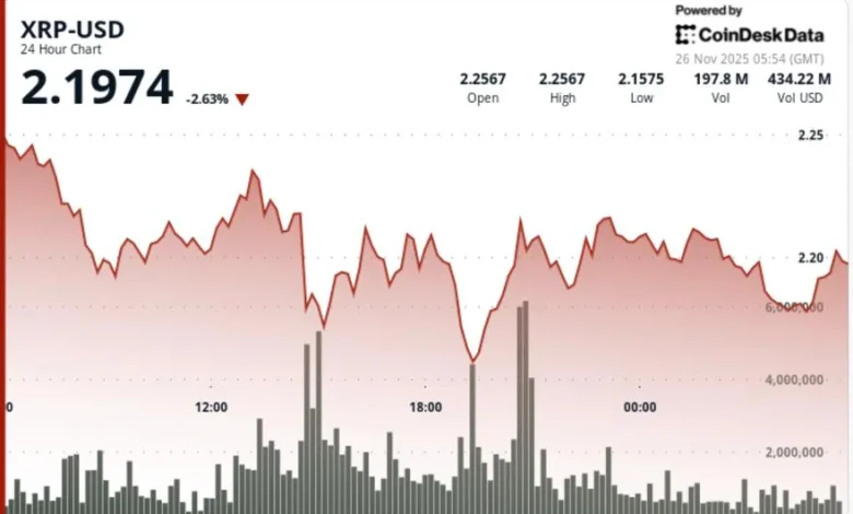 XRP Tests Crucial $2.20 Pivot After $164M ETF Debut Fails to Offset Liquidations