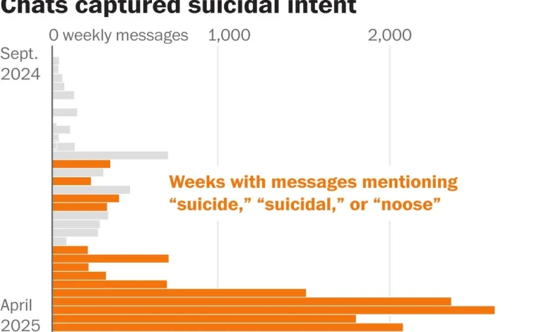 A teen’s final weeks with ChatGPT illustrate the AI suicide crisis