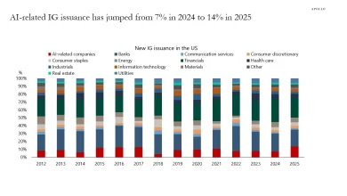 AI's Growing Share in Public Credit Markets
