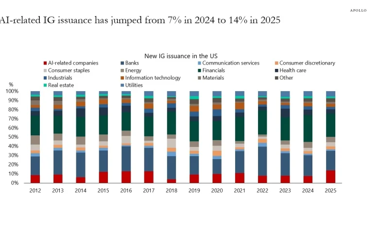 AI's Growing Share in Public Credit Markets