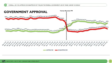 Abacus Data Poll: Federal Liberals Gain a Bit of Ground Post-Budget, But Stalemate Holds