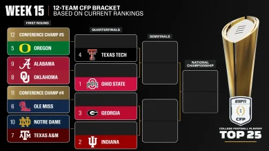 College Football Playoff 2025: Byes, bracket and new top 25