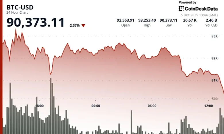 Crypto Sector Lit Up Bright Red as Bitcoin Slips Back to $90K