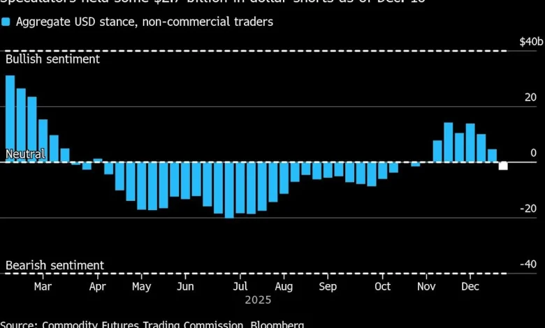 Dollar Set for Worst Year Since 2017 With Fed Drama Center Stage