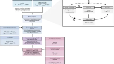 Human genetics implicate thromboembolism in the pathogenesis of long COVID in individuals of European ancestry