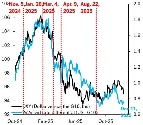 Is another Dollar slide about to start?