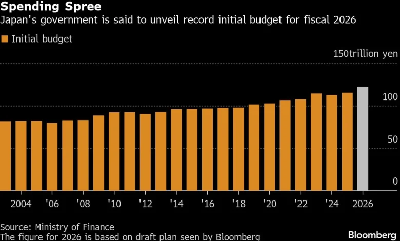 Japan’s Takaichi to Unveil Record ¥122 Trillion Budget for FY26