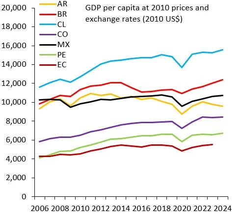 Latin America's Perpetual Growth Crisis