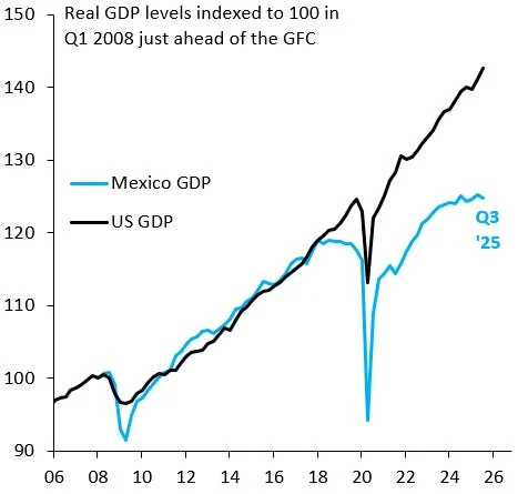 Mexico's Growth Stagnation - Robin J Brooks