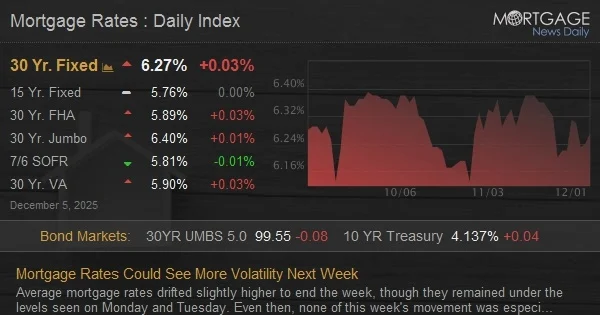 Mortgage Rates Could See More Volatility Next Week