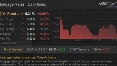 Mortgage Rates Erase Last Week's Gains