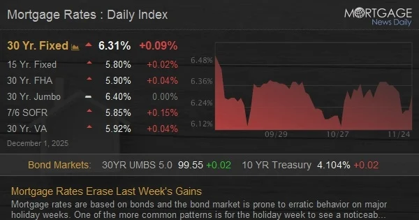 Mortgage Rates Erase Last Week's Gains