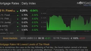 Mortgage Rates Hit Lowest Levels of The Week