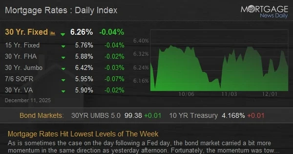 Mortgage Rates Hit Lowest Levels of The Week