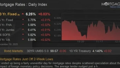 Mortgage Rates Just Off 2-Week Lows