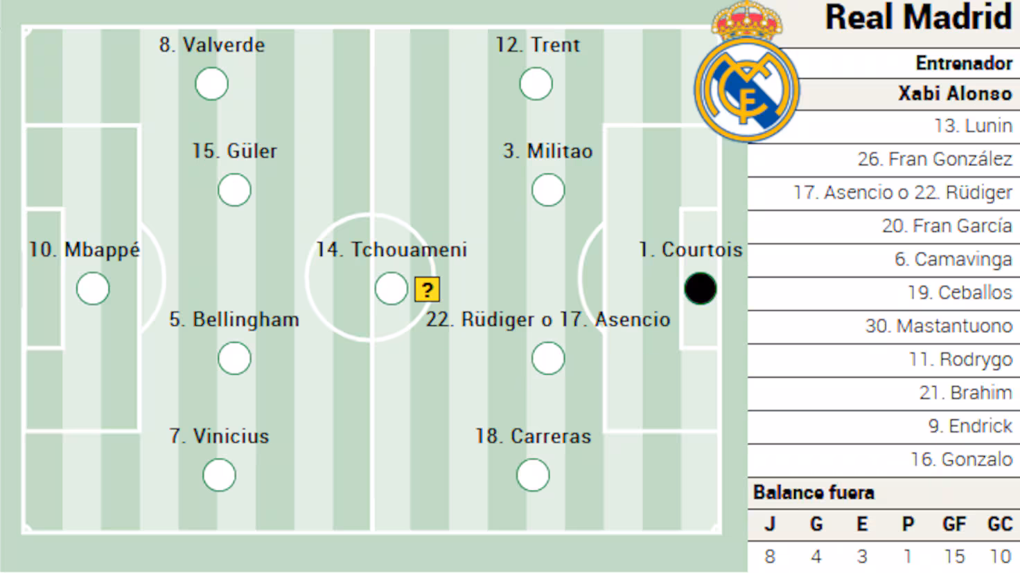Posible alineación del Real Madrid contra el Athletic en LaLiga EA Sports