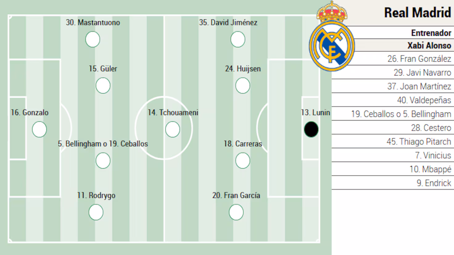 Posible alineación del Real Madrid contra el Talavera en Copa del Rey
