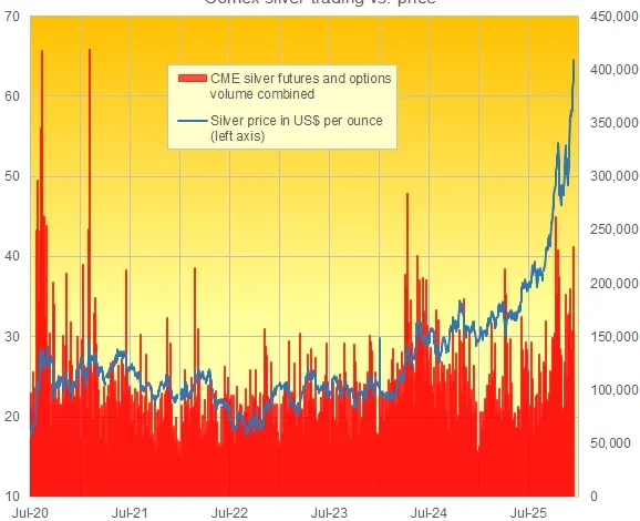 Record Silver Price Sees Trading Spike in Comex, Shanghai Futures
