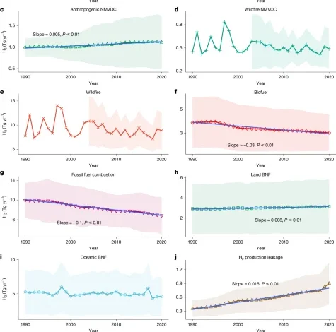 The global hydrogen budget | Nature