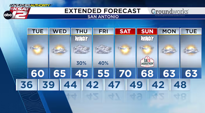 Tuesday morning light freeze possible in the Hill Country, mid-30s for San Antonio
