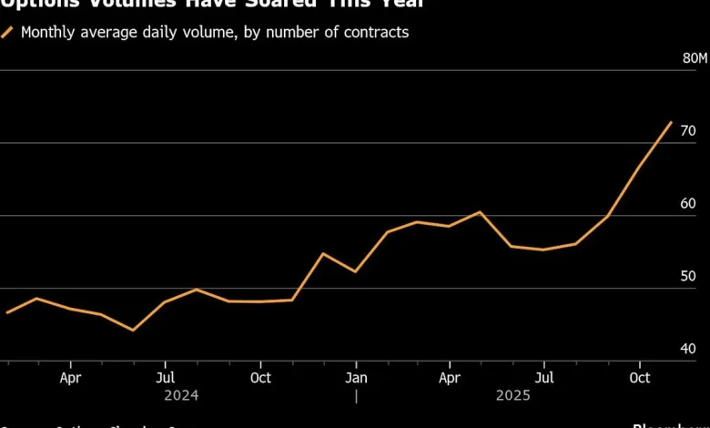 US Options Market Grapples With ‘Concentration Risk’ in Clearing