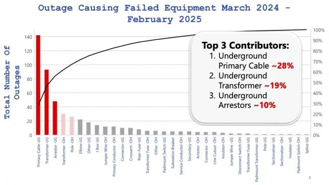 VIDEO: ‘This is urgent’ – Seattle City Light tells councilmembers what’s wrong with our power system and what it’ll cost to fix