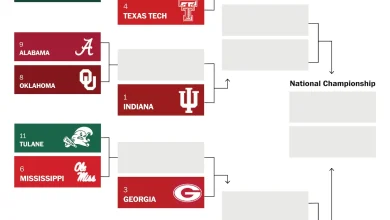 Who made the College Football Playoff? Miami gets last spot over Notre Dame