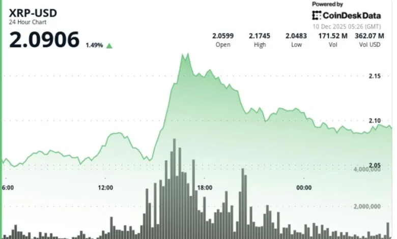 XRP Sell Pressure Emerges as Ripple Linked Token Fails to Sustain $2.12 Break