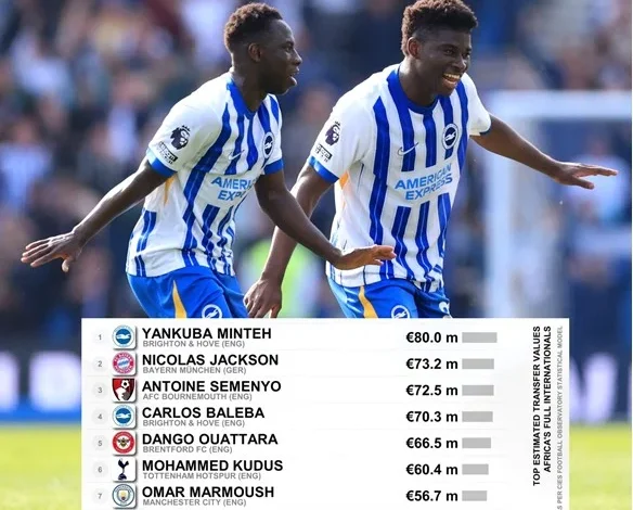 Yankuba Minteh is ‘highest value African player in Europe’