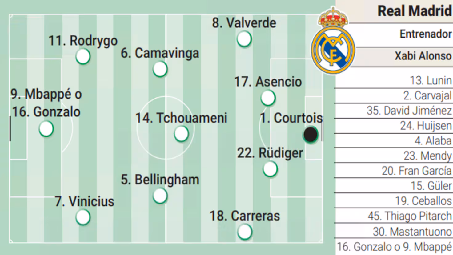 Alineación posible del Real Madrid contra el Barcelona en la final de Supercopa