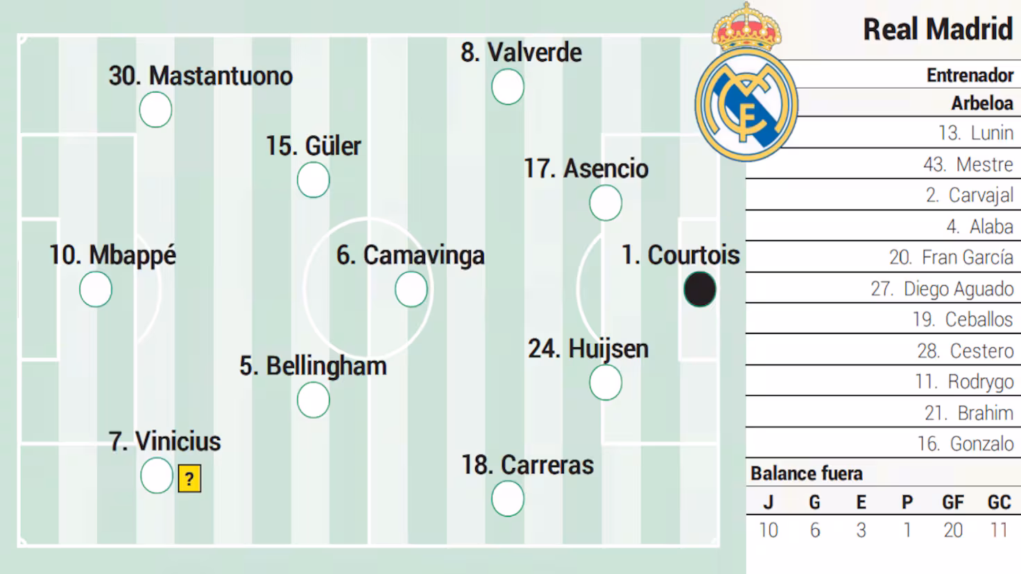 Alineación posible del Real Madrid hoy contra el Villarreal en LaLiga EA Sports
