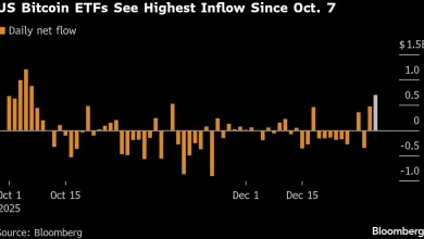 Bitcoin Faithful Still Missing Even After Token Reclaims $90,000