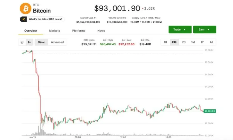 Bitcoin steadies at $93,000 as market braces for a bumpy week in trade war rhetoric from Davos - CoinDesk