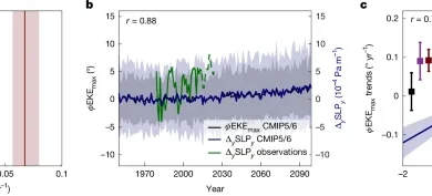 Climate change shifts the North Pacific storm track polewards