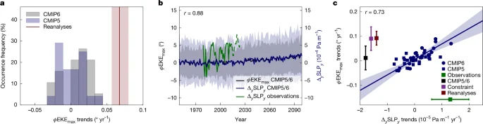 Climate change shifts the North Pacific storm track polewards
