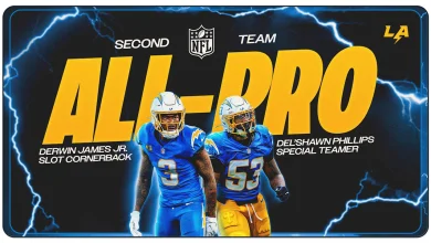 Derwin James & Del'Shawn Phillips Earn Second-Team All Pro Honors