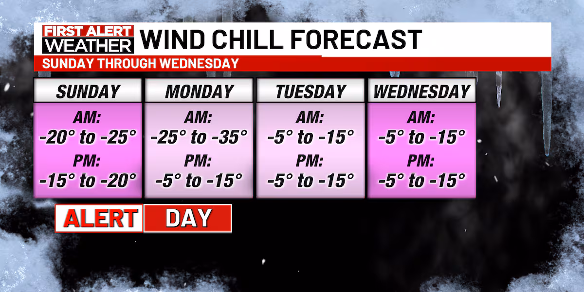 FIRST ALERT: Cold Temperatures Continue Through the Weekend