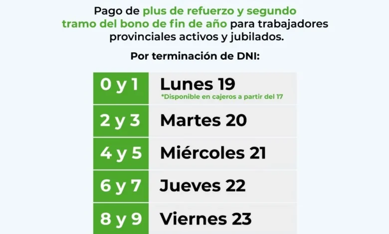 Gobierno de Corrientes paga Plus de Refuerzo y segundo tramo del Bono Navideño