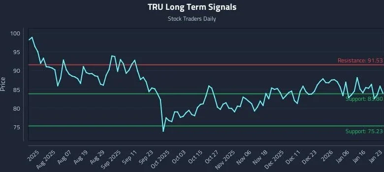 How Transunion (TRU) Affects Rotational Strategy Timing