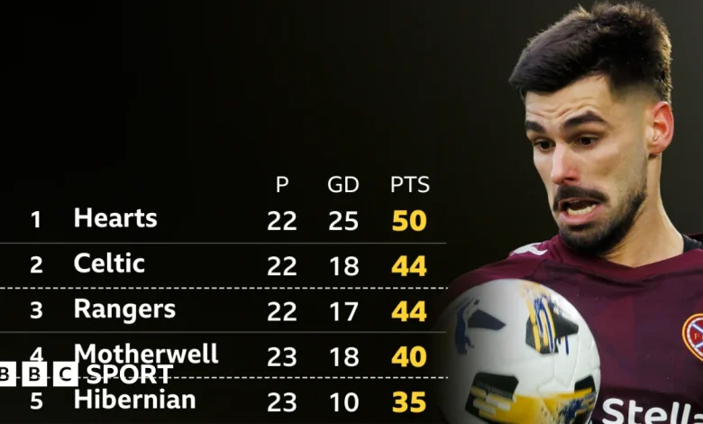 How many points will it take to win Scottish Premiership?