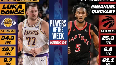 Luka Dončić, Immanuel Quickley named NBA Players of the Week