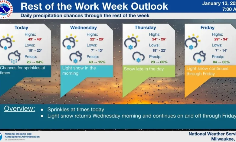 Milwaukee weather forecast says cold, snow coming this week