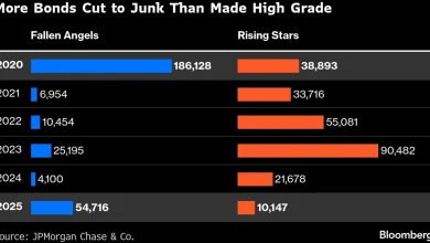 More Bonds Are Teetering on the Brink of Junk: Credit Weekly