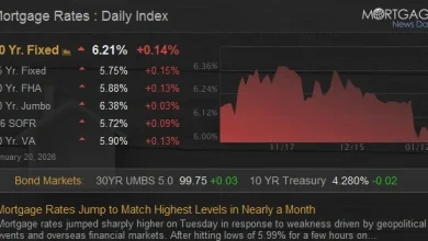Mortgage Rates Jump to Match Highest Levels in Nearly a Month