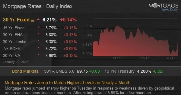 Mortgage Rates Jump to Match Highest Levels in Nearly a Month
