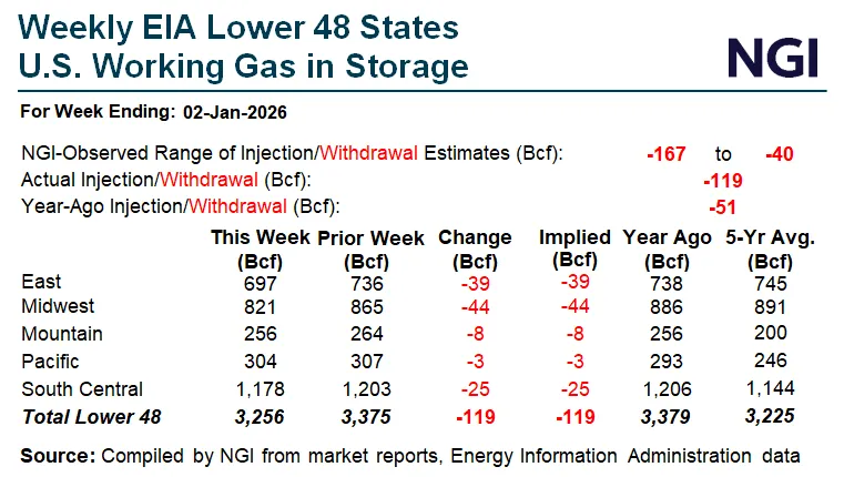 Natural Gas Futures Retreat as Near-Term Warmth Offsets Tight Balances