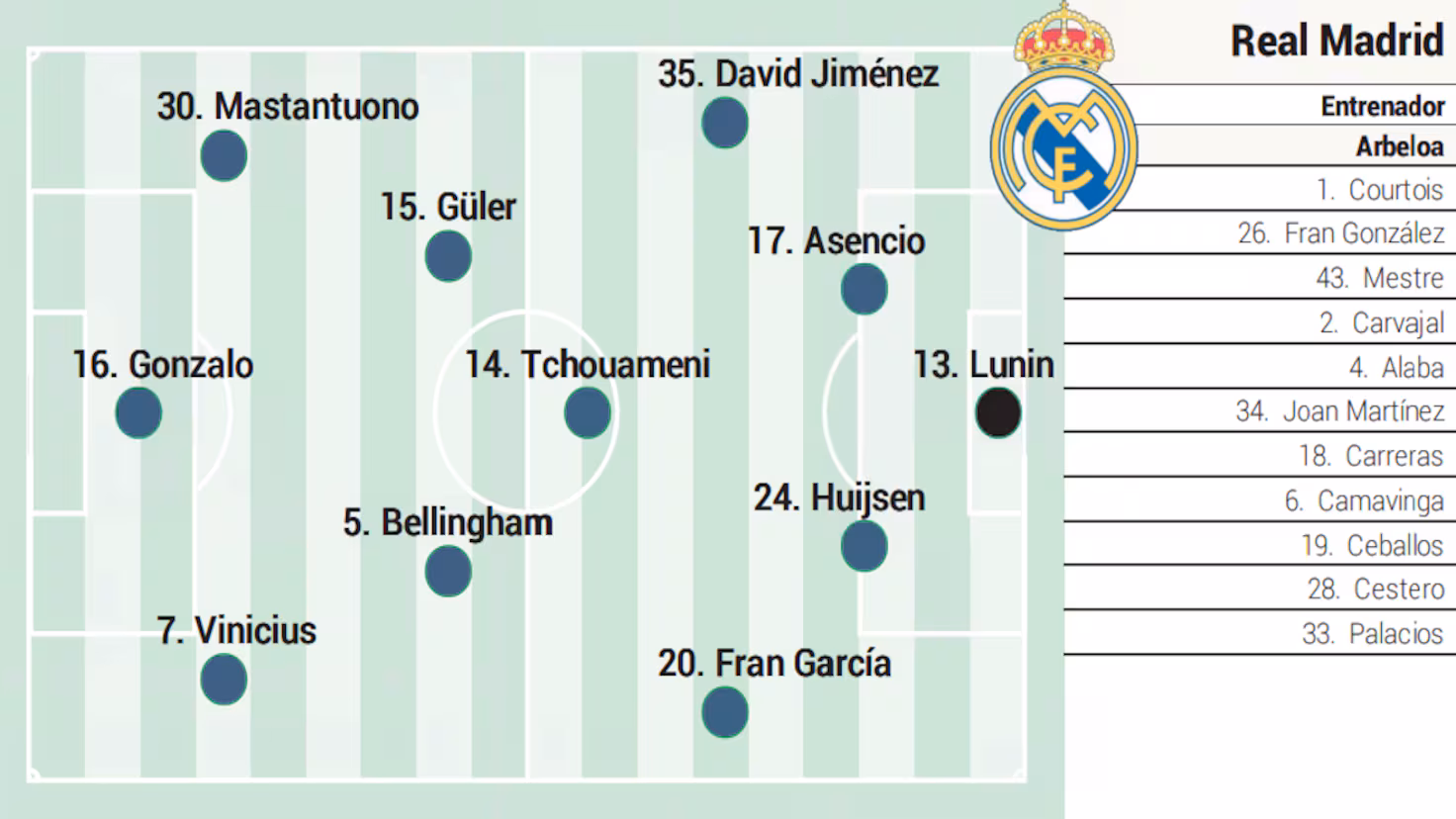 Posible alineación del Real Madrid contra el Albacete en Copa del Rey