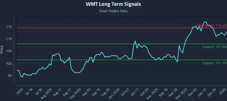 Price-Driven Insight from (WMT) for Rule-Based Strategy